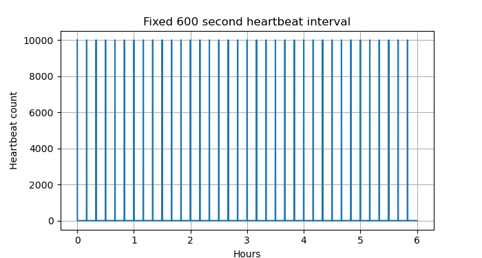 Fixed 600 second interval. A graph showing a series of 10,000 high spikes every ten minutes for 6 hours