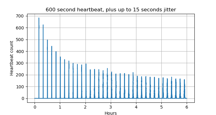 600 seconds plus up to 15 seconds of jitter. A graph showing a series of spikes every ten minutes, decreasing in height and increasing in width at a log like rate. Starting height is 700, and by 6 hours the spikes are still around 180 high