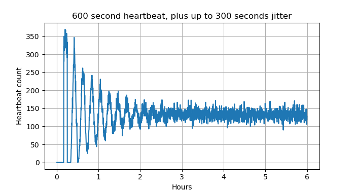 600 seconds plus up to 300 seconds of jitter. A graph showing a noisy sine like wave decreasing in amplitude over a bit over two hours, then settling into a noisy signal with offset of around 130 clients