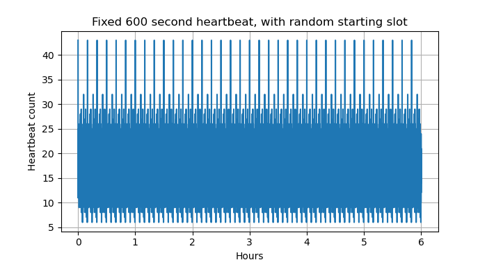 Random slot allocation. A somewhat noisy graph with repeating pattern every 600 seconds. Peak of 35 and low of 5, with average of around 16