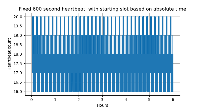 Sequential slot allocation. Repeating spike graph with peak of 20 and low of 16