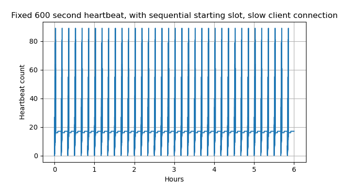 Sequential slot allocation. Repeating spike graph with peak of 118 and low of 0, with inter-spike level of 18