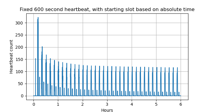 Sequential slot allocation, unsorted list. Spike graph with peak of 330, decreasing to a peak of 125