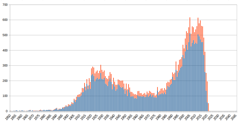 Chart showing bench inscription year distribution