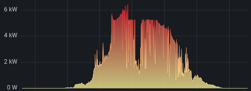 24 hour generation with high peak