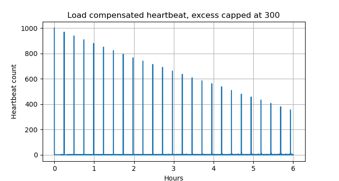 Load based calculation of interval. A spike graph with linearly decreasing amplitude, starting at 1000 and decreasing to 380 over 6 hours