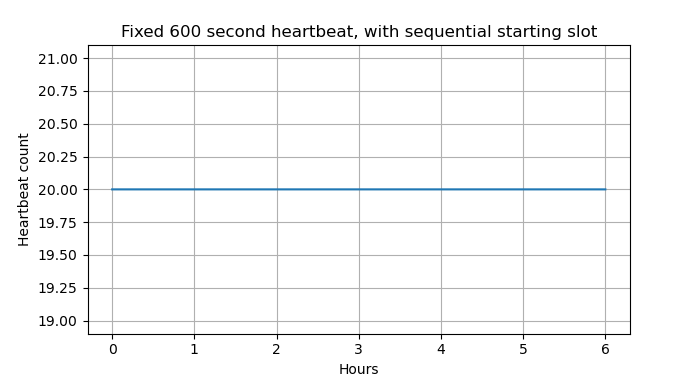Sequential slot allocation. Constant line of 20.
